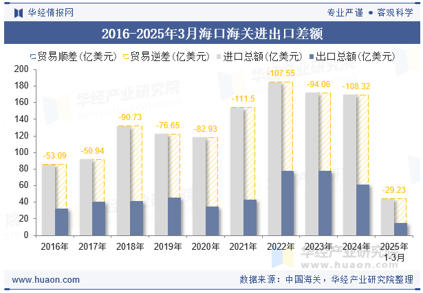 2016-2025年3月海口海关进出口差额