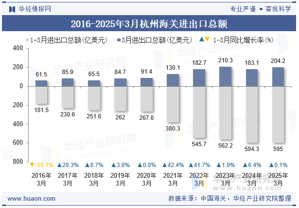 2016-2025年3月杭州海关进出口总额