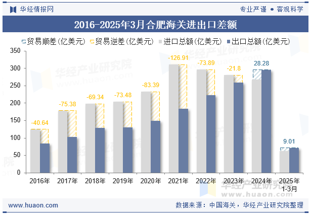 2016-2025年3月合肥海关进出口差额