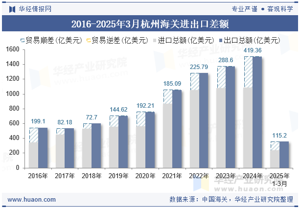 2016-2025年3月杭州海关进出口差额