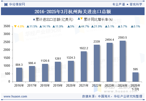2016-2025年3月杭州海关进出口总额