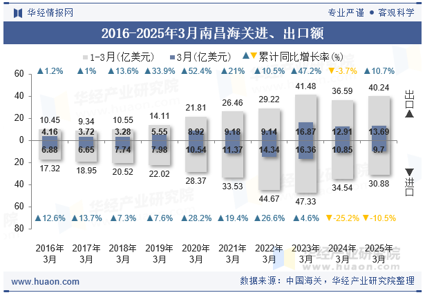 2016-2025年3月南昌海关进、出口额
