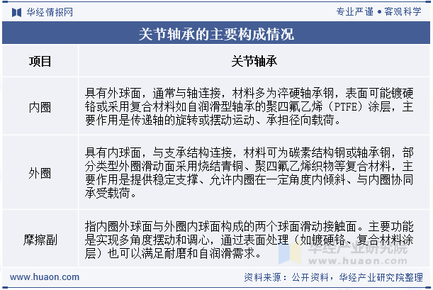 关节轴承的主要构成情况