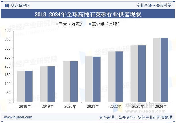 2018-2024年全球高纯石英砂行业供需现状