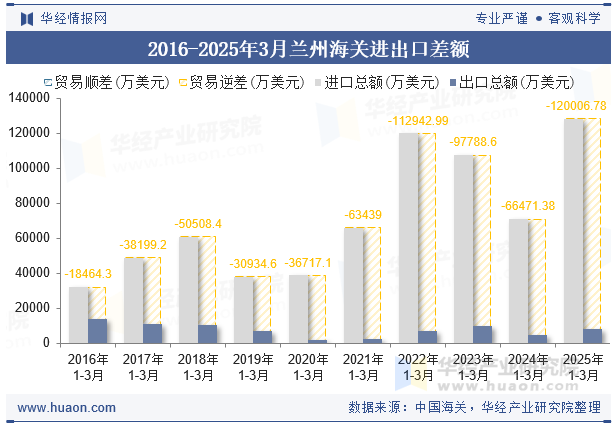 2016-2025年3月兰州海关进出口差额