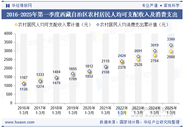 2016-2025年第一季度西藏自治区农村居民人均可支配收入及消费支出
