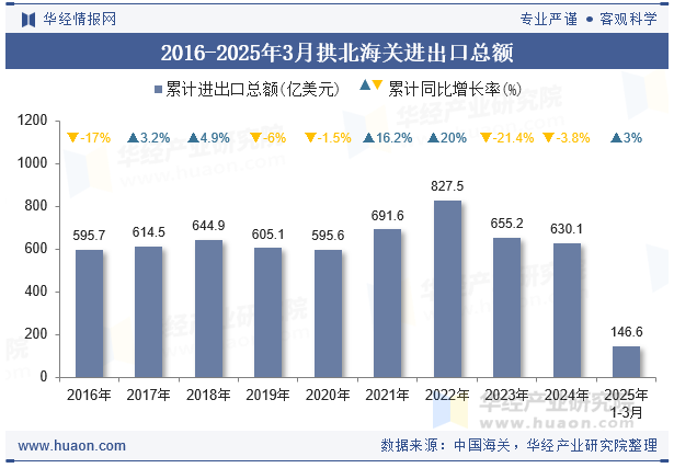 2016-2025年3月拱北海关进出口总额