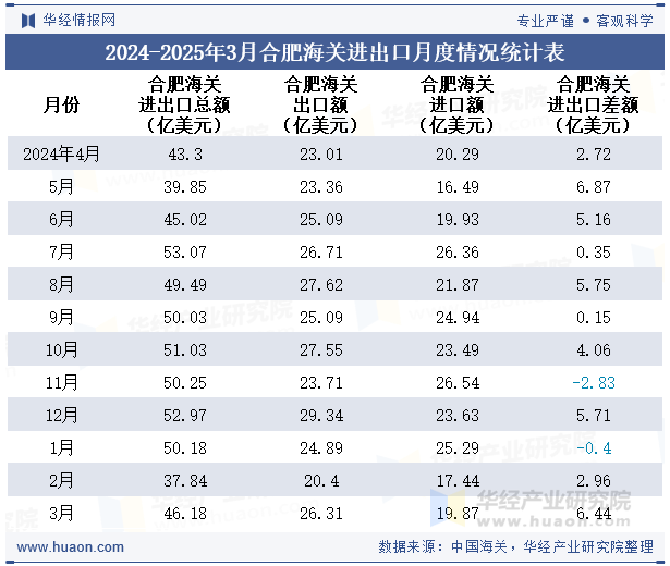 2024-2025年3月合肥海关进出口月度情况统计表