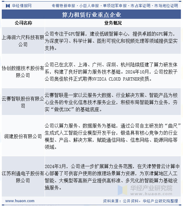 算力租赁行业重点企业