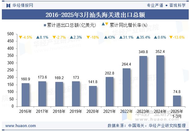 2016-2025年3月汕头海关进出口总额