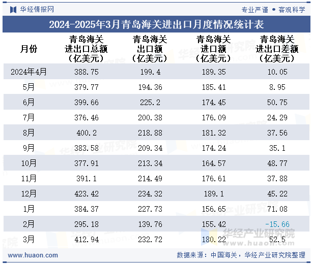 2024-2025年3月青岛海关进出口月度情况统计表
