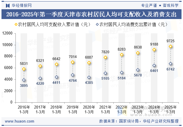 2016-2025年第一季度天津市农村居民人均可支配收入及消费支出