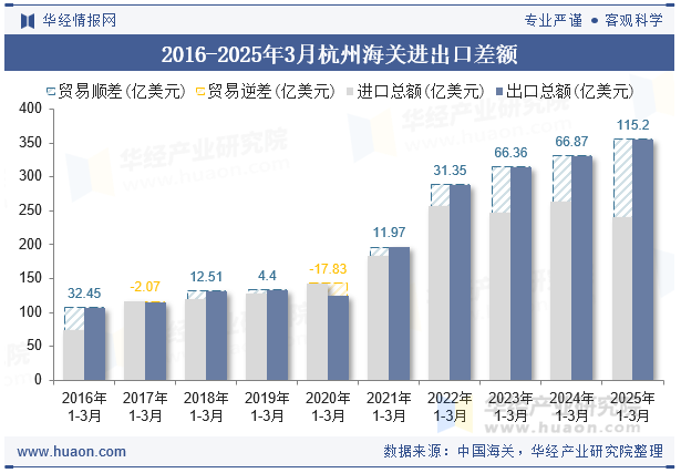 2016-2025年3月杭州海关进出口差额