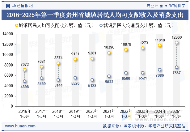 2016-2025年第一季度贵州省城镇居民人均可支配收入及消费支出
