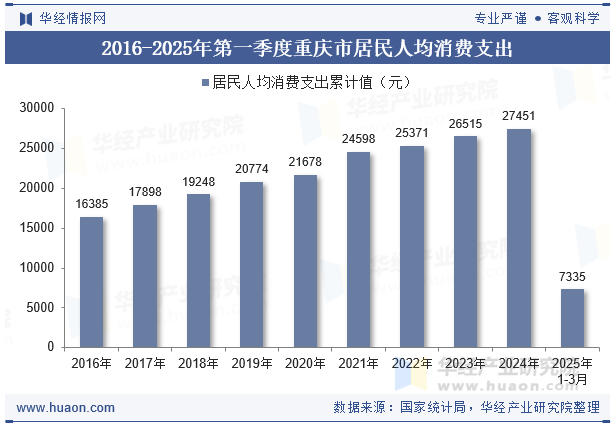 2016-2025年第一季度重庆市居民人均消费支出