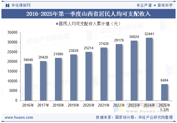 2016-2025年第一季度山西省居民人均可支配收入