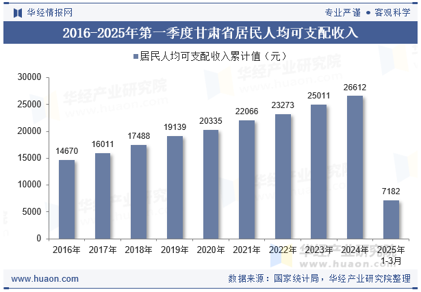 2016-2025年第一季度甘肃省居民人均可支配收入