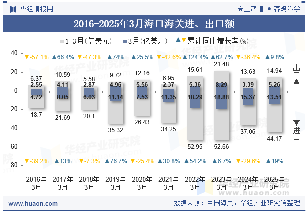 2016-2025年3月海口海关进、出口额