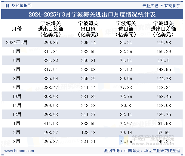 2024-2025年3月宁波海关进出口月度情况统计表