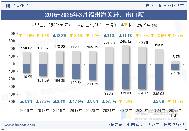 2016-2025年3月福州海关进、出口额