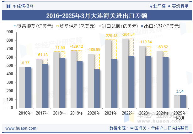 2016-2025年3月大连海关进出口差额