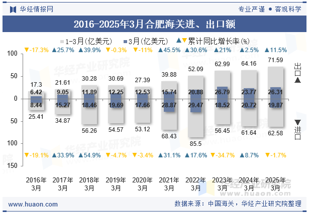 2016-2025年3月合肥海关进、出口额
