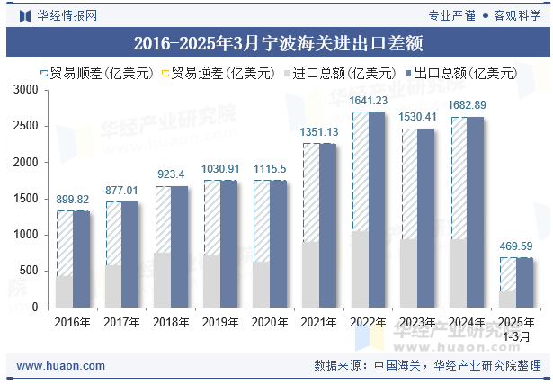 2016-2025年3月宁波海关进出口差额