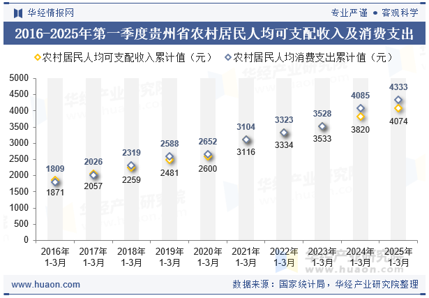 2016-2025年第一季度贵州省农村居民人均可支配收入及消费支出