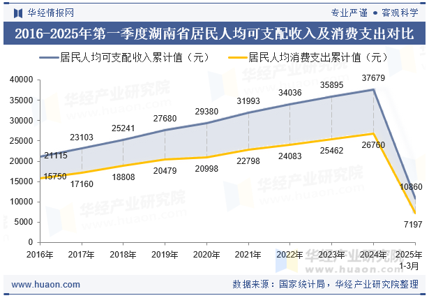 2016-2025年第一季度湖南省居民人均可支配收入及消费支出对比