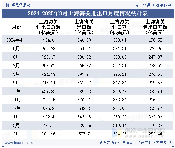 2024-2025年3月上海海关进出口月度情况统计表