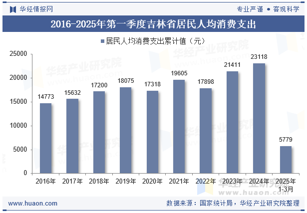 2016-2025年第一季度吉林省居民人均消费支出