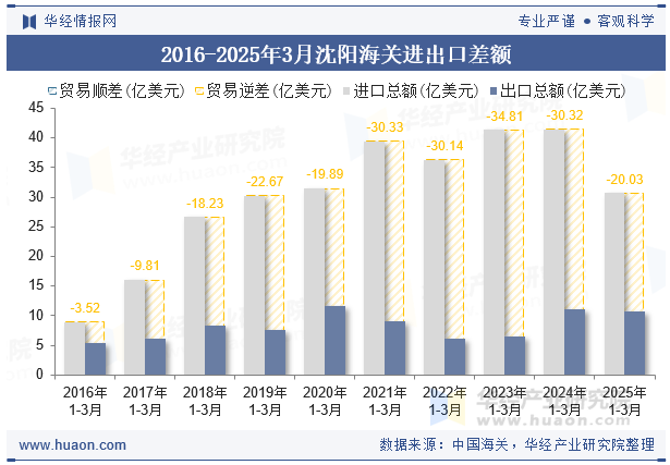 2016-2025年3月沈阳海关进出口差额