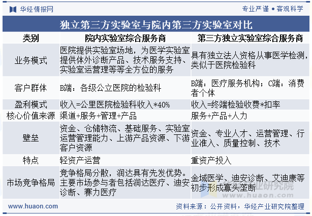 独立第三方实验室与院内第三方实验室对比