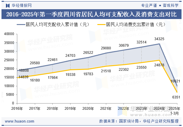 2016-2025年第一季度四川省居民人均可支配收入及消费支出对比