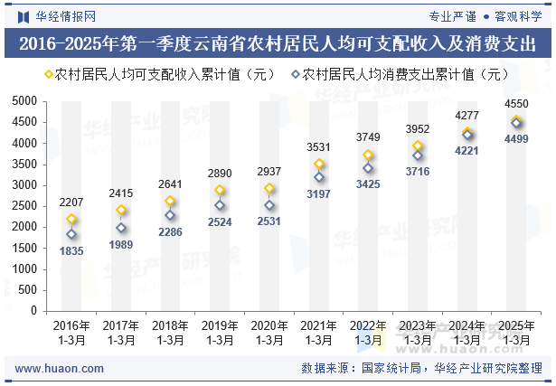 2016-2025年第一季度云南省农村居民人均可支配收入及消费支出