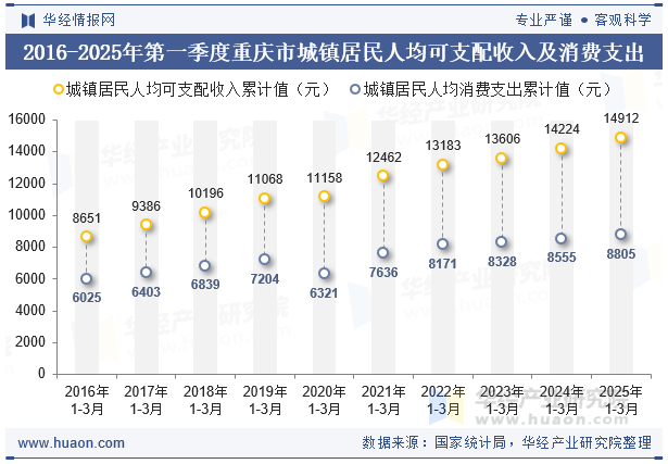 2016-2025年第一季度重庆市城镇居民人均可支配收入及消费支出