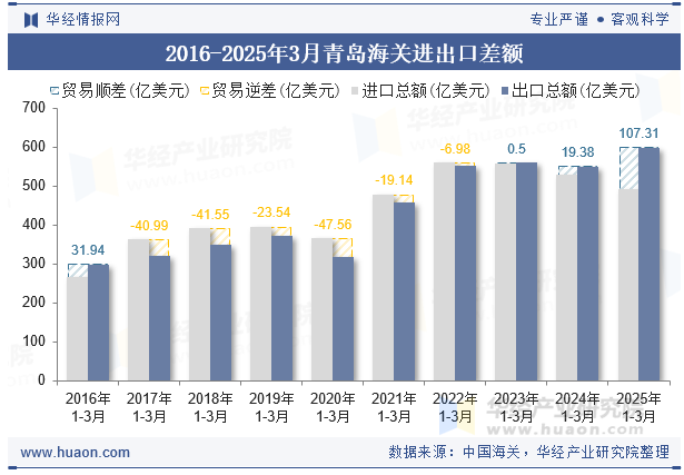 2016-2025年3月青岛海关进出口差额
