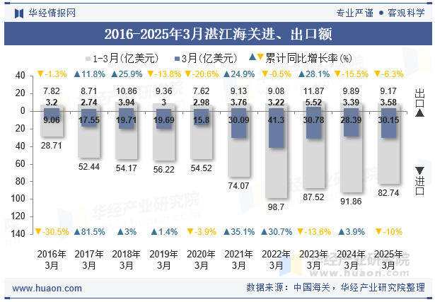 2016-2025年3月湛江海关进、出口额