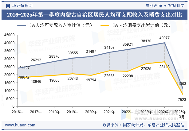 2016-2025年第一季度内蒙古自治区居民人均可支配收入及消费支出对比