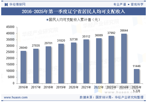 2016-2025年第一季度辽宁省居民人均可支配收入