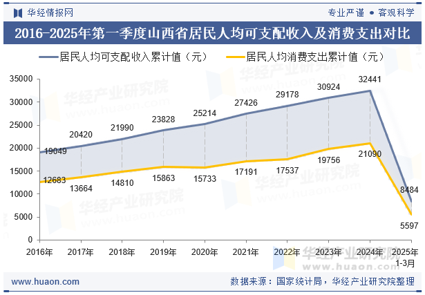 2016-2025年第一季度山西省居民人均可支配收入及消费支出对比