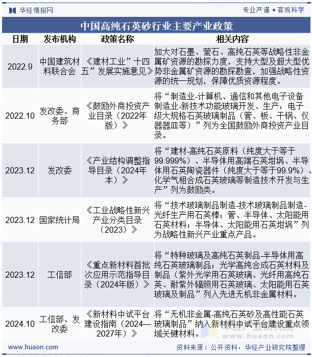 中国高纯石英砂行业主要产业政策