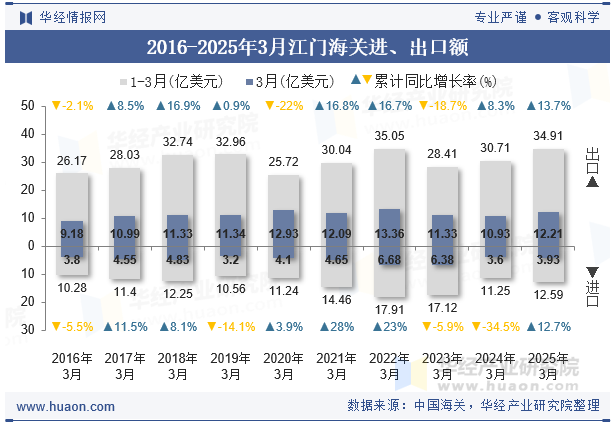 2016-2025年3月江门海关进、出口额