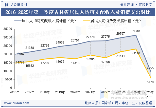 2016-2025年第一季度吉林省居民人均可支配收入及消费支出对比