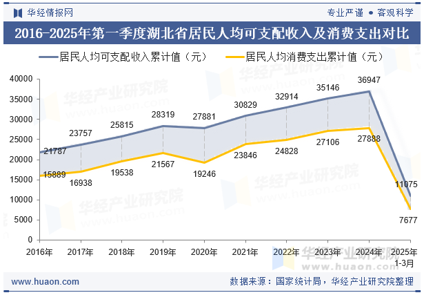 2016-2025年第一季度湖北省居民人均可支配收入及消费支出对比