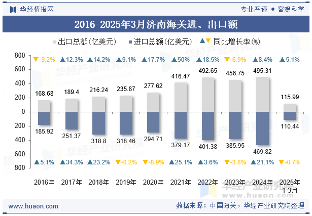 2016-2025年3月济南海关进、出口额