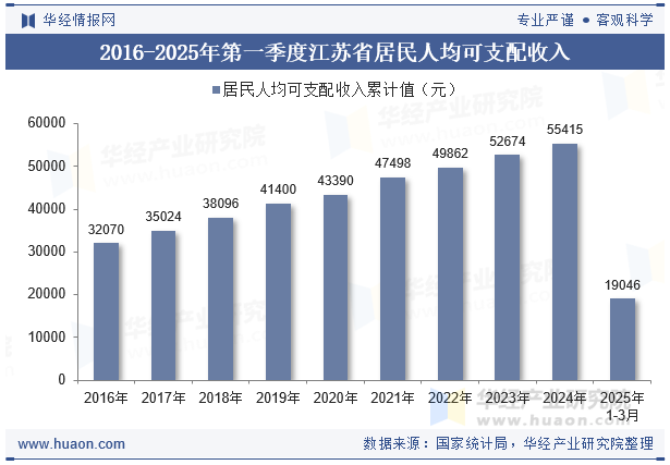 2016-2025年第一季度江苏省居民人均可支配收入