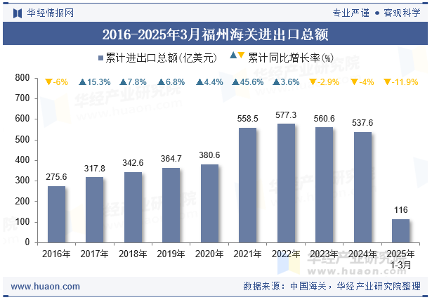 2016-2025年3月福州海关进出口总额