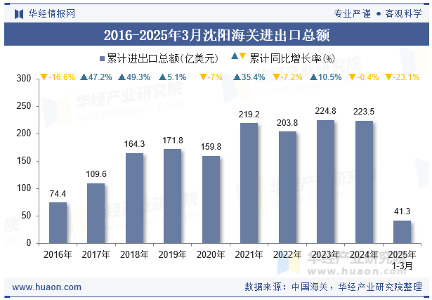 2016-2025年3月沈阳海关进出口总额