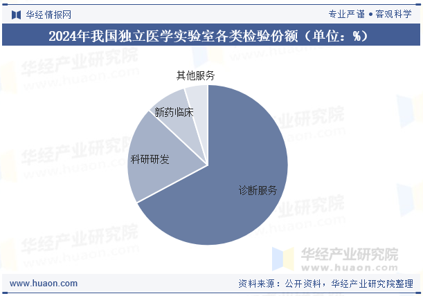 2024年我国独立医学实验室各类检验份额（单位：%）